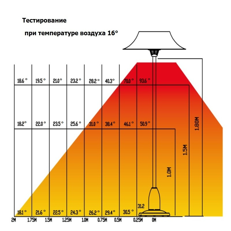 Угол рассеивания инфракрасных обогревателей. Угол рассеивания ИК обогревателя. Подвесы для инфракрасных обогревателей. Инфракрасный обогреватель потолочный угол рассеивания.
